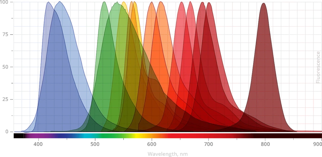 Fluorescent Dyes 5 Spectral range and brightness comparison chart for AZDye and AQuora fluorophores.