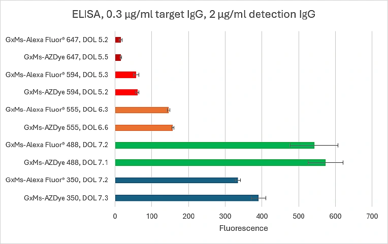 Elisa target detection igg