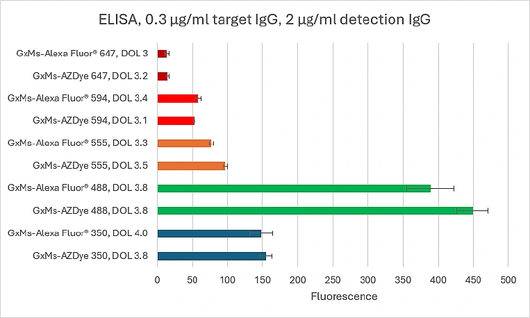 Elisa target igg detection igg