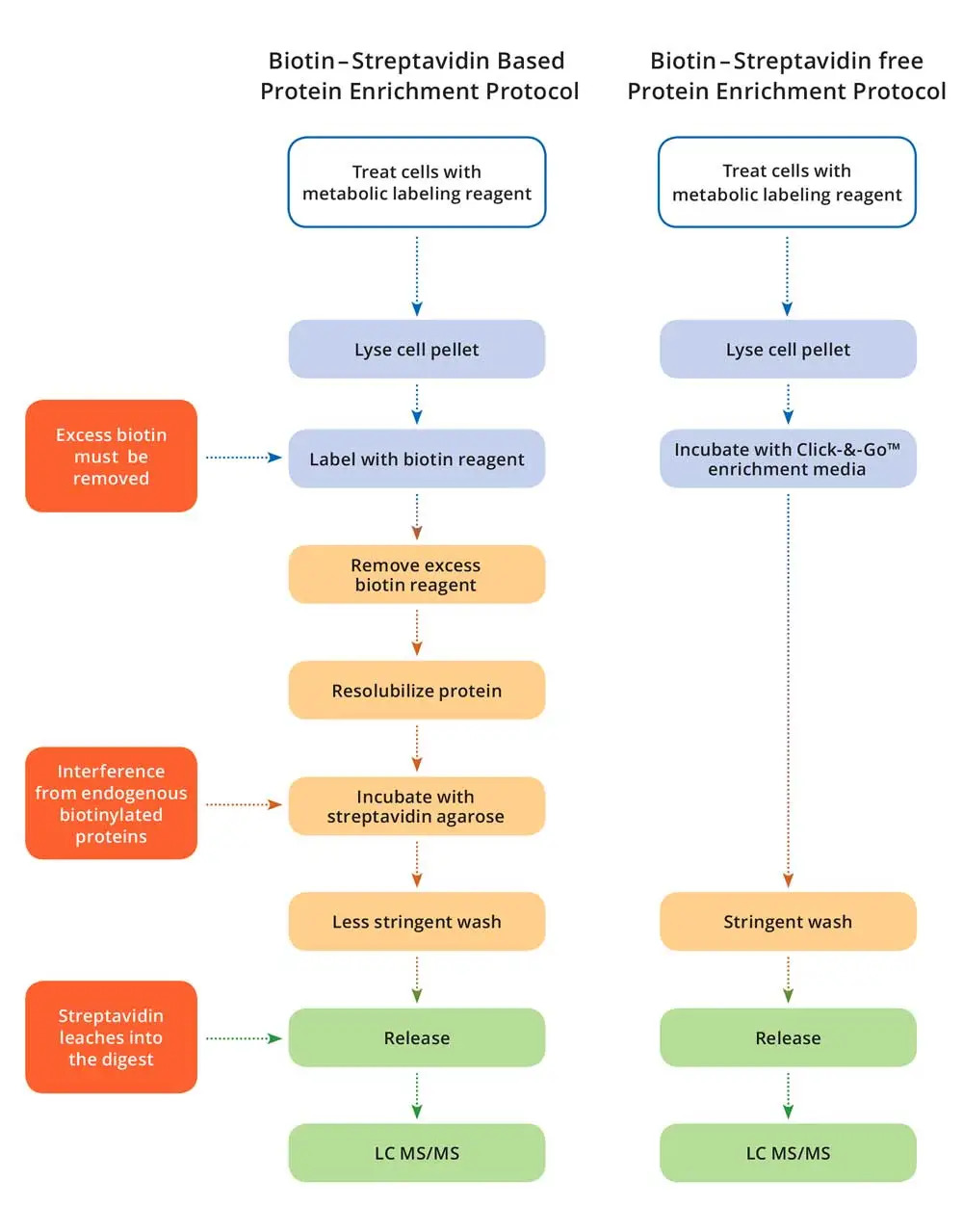 workflow cleavable