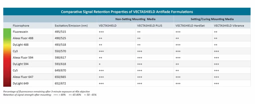 New Fluorophore Signal Table VECTASHIELD 1 1