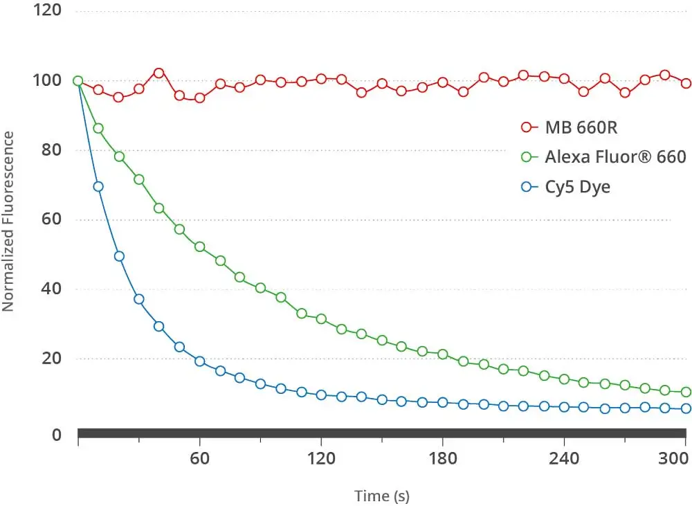 Mb Graph Mb graph